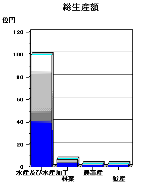 総生産額(イメージ画像)