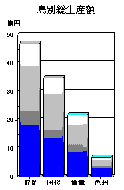 島別総生産額(イメージ画像)