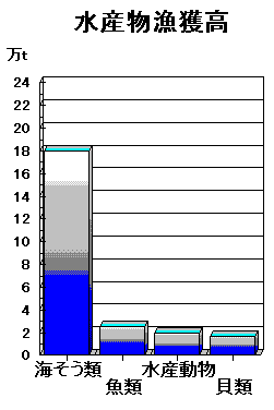 水産物漁獲高(イメージ画像)